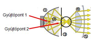 A vetítőlencsés fényszóró működési elve – felülnézet [13.]