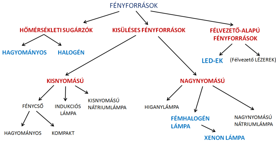 Fényforrások csoportosítása