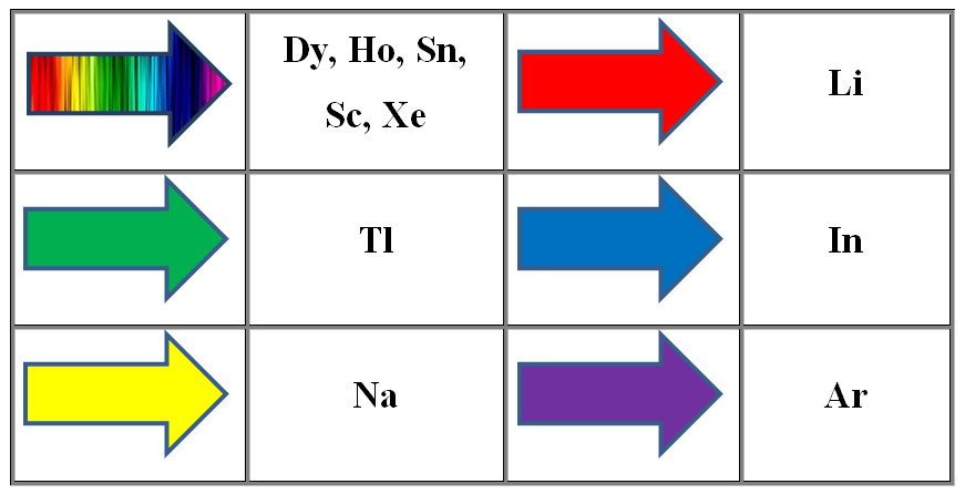 Fémhalogén komponensek jellemző emissziós formái