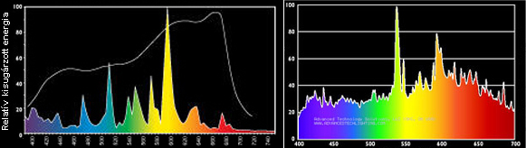 Fémhalogén lámpák spektrális teljesítmény eloszlásai