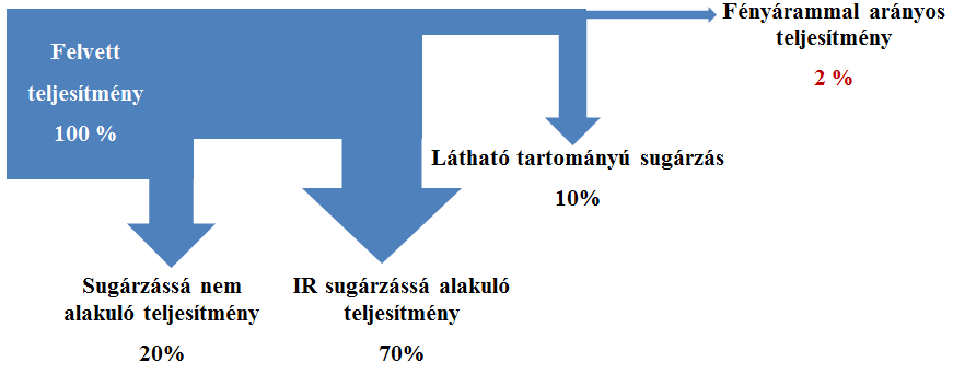 A hagyományos izzólámpa energiafolyama