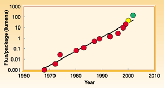 A fényáram logaritmikus növekedése a gyártási év függvényében [29.]