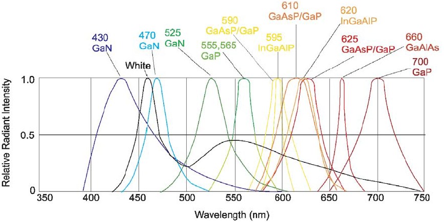 Világító diódák spektrális teljesítmény-eloszlása [31.]