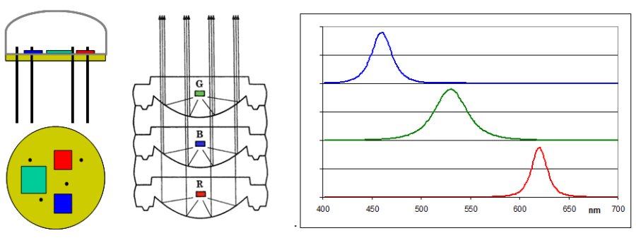 RGB LED kialakítása és sugárzási spektruma [30.]