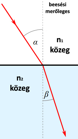 Fénysugár törése különböző közegek határán