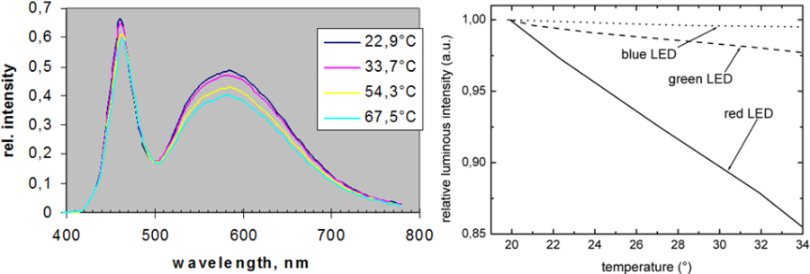 A baloldal diagramon egy fehér LED, a jobb oldalin három színes LED fényintenzitás változása látható, a hőmérséklet növelés függvényében [32.]