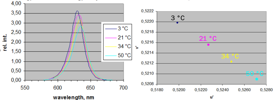 Egy vörös LED spektrumának és színességi koordinátáinak eltolódása a hőmérséklet függvényében (ΔT=47°C, Δ(u,v)=0,007) [32.]