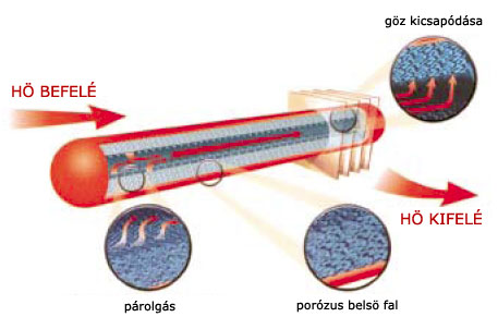 A hővezető cső működési elve