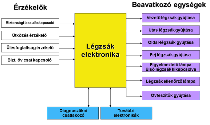 Egy összetett légzsák rendszer felépítése