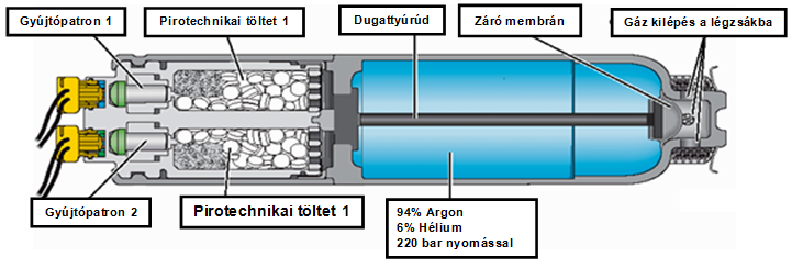 Két fokozatú hagyományos pirotechnikai és hibrid gázgenerátor kombinációja