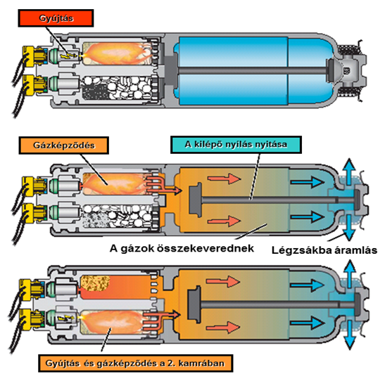 Két fokozatú kombinált gázgenerátor működése
