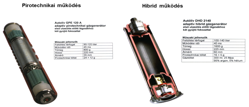 Pirotechnikai és hibrid működésű első utas légzsák gázgenerátorok