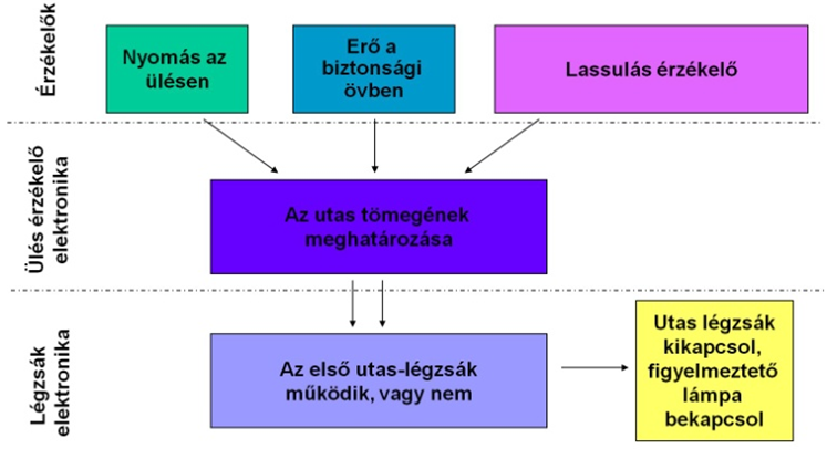 Kiegészítő érzékelők jelei befolyásolják a légzsák működését.