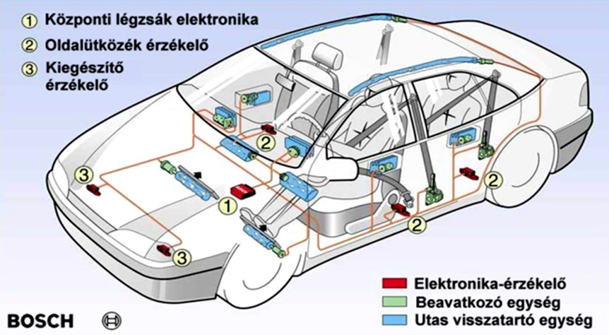 Kiegészítő ütközés érzékelők jelei befolyásolják a légzsák működését.