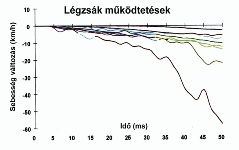 A központi légzsák elektronikában elhelyezett érzékelőtől származó ütközési lassulások jelei. A jelek színváltásánál lépett működésbe a légzsák.