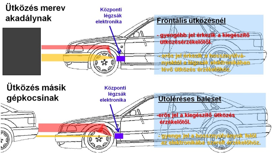 A kiegészítő ütközés érzékelő különösen utoléréses baleseteknél hasznos a fékezéskor bekövetkező a bólintó mozgás miatt.