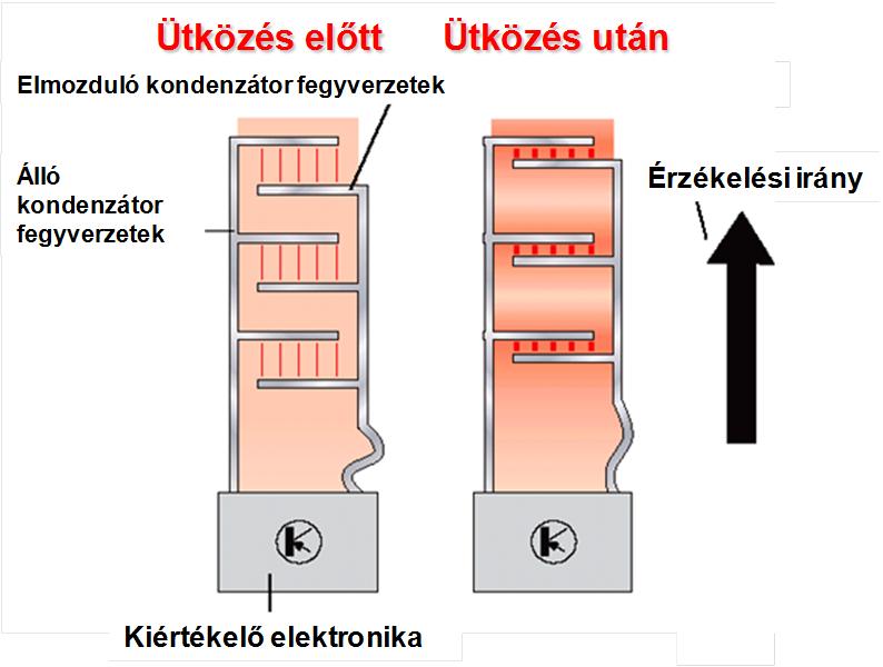 Differenciál-kondenzátoros érzékelés elvi működési ábrája