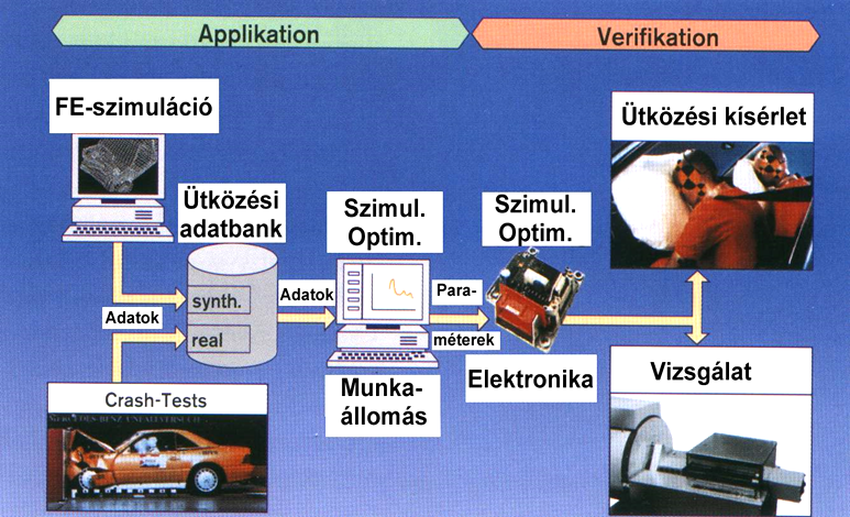 A légzsák elektronika fejlesztésének folyamata.