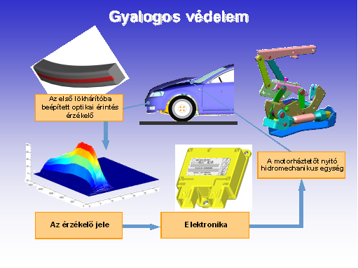 A gyalogos védelmi rendszer elvi felépítése.