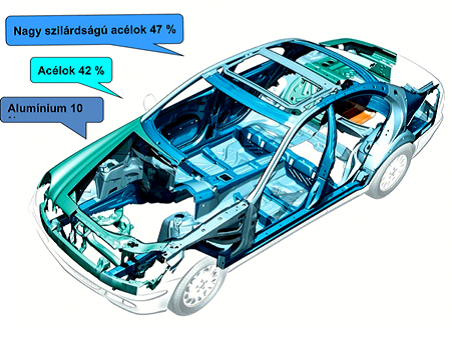 A karosszéria gyártásnál egyre nagyobb részarányban alkalmaznak könnyűfém ötvözeteket és nagy szilárdságú mikro-ötvözött