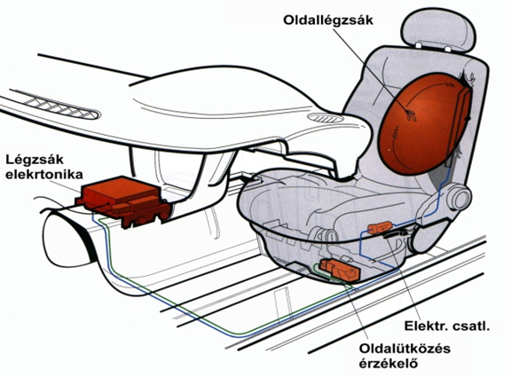 Az ülés háttámlába szerelt oldallégzsák részei