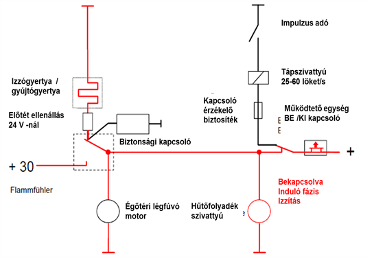 A fűtő készülék bekapcsolásakor először az izzítás lép működésbe.