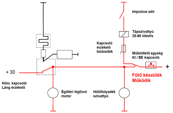 A fűtő készülék működés közben