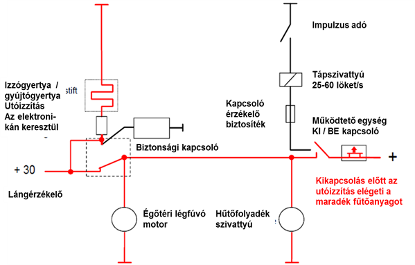 Kikapcsolás előtti utóizzítás.