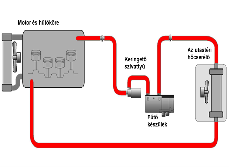 A fűtőkészülék soros bekötése a motor hűtőkörébe.