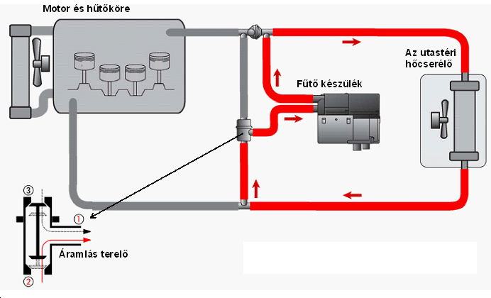 A kis kör segítségével először az utastér fűthető és az átkapcsolás után a teljes hűtőrendszer melegíthető.