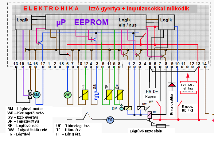 A Hydronic 10 fűtőberendezés elektronikája és elektromos hálózata.