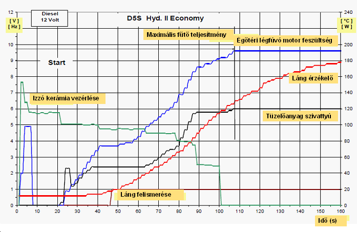 Hydronic II Economy fűtő berendezés 12 V-os dízel változatának működési diagramja.
