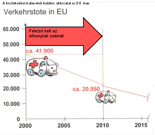 Az EU célkitűzése, de a végső cél a balesetmentes közlekedés