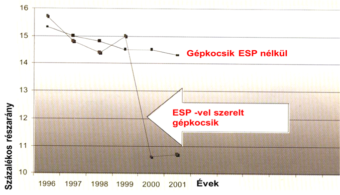 Az ESP hatása a balesetek gyakoriságára