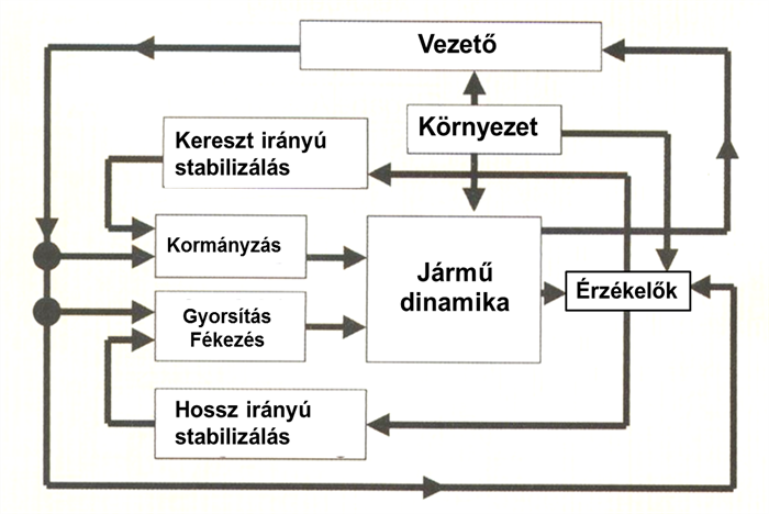 A baleset elkerülhetőségének lehetőségei elektronikus érzékelőkkel és beavatkozó egységekkel