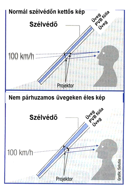 A szélvédő, mint Head up Display