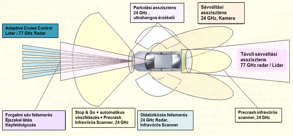 Az asszisztens rendszerek érzékelési tartományainak áttekintése