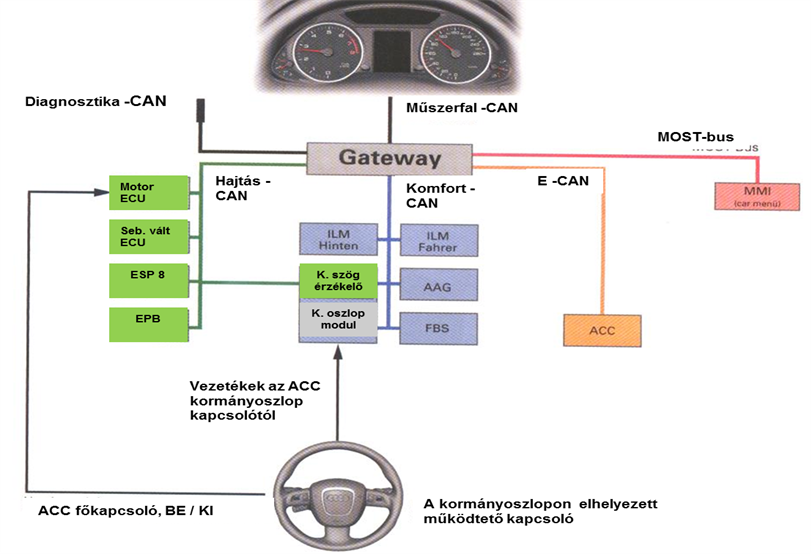 Az ACC és más elektronikus rendszerek csatlakozása