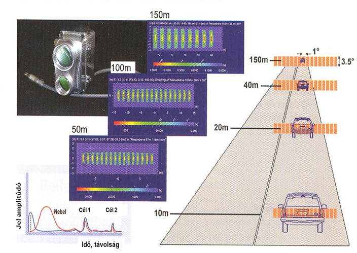 Az ACC rendszer Lidar érzékelője