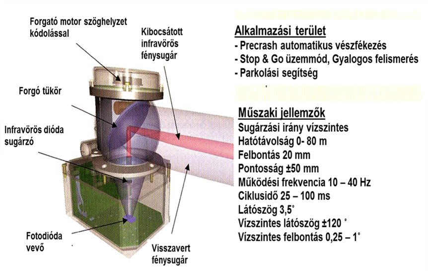 Automotive Laser-scanner szerkezete