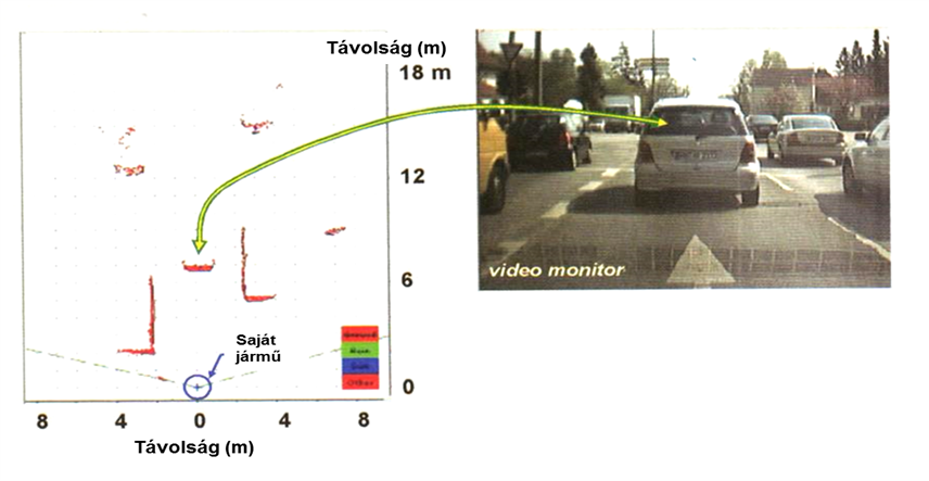 A Laser-scanner jelének megjelenítése és mellette a video kép
