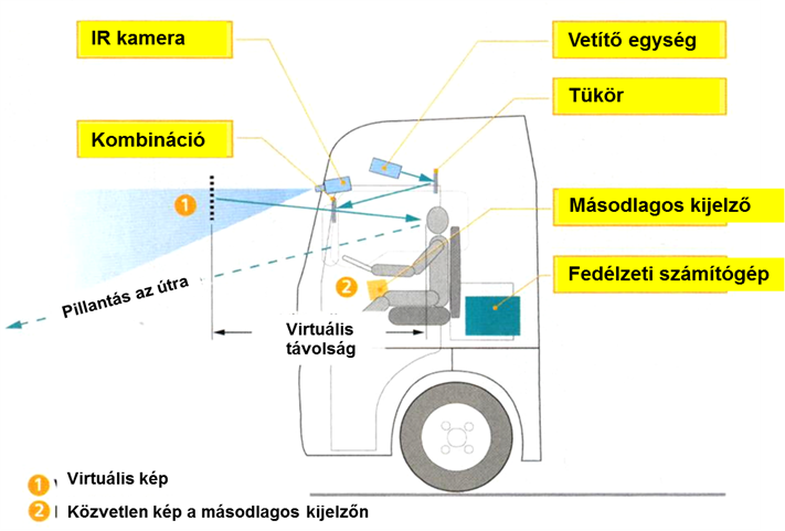 Éjszaka látó berendezés a haszonjárművekben