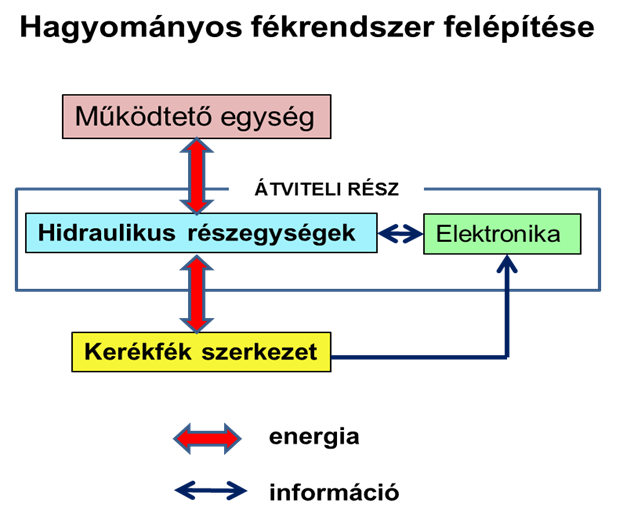 A hagyományos hidraulikus fékrendszer felépítés.