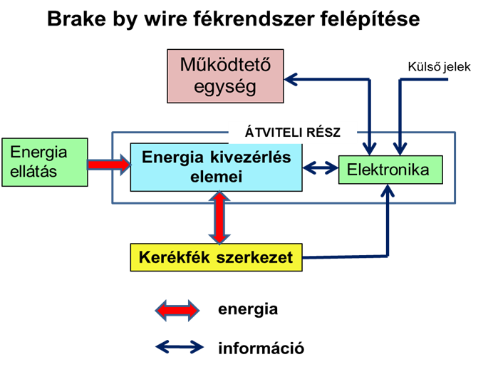 Brake by wire fékrendszer felépítés