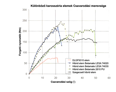 a különböző technológiákkal készült hibrid modulok szilárdsági jellemzőinek összehasonlítása