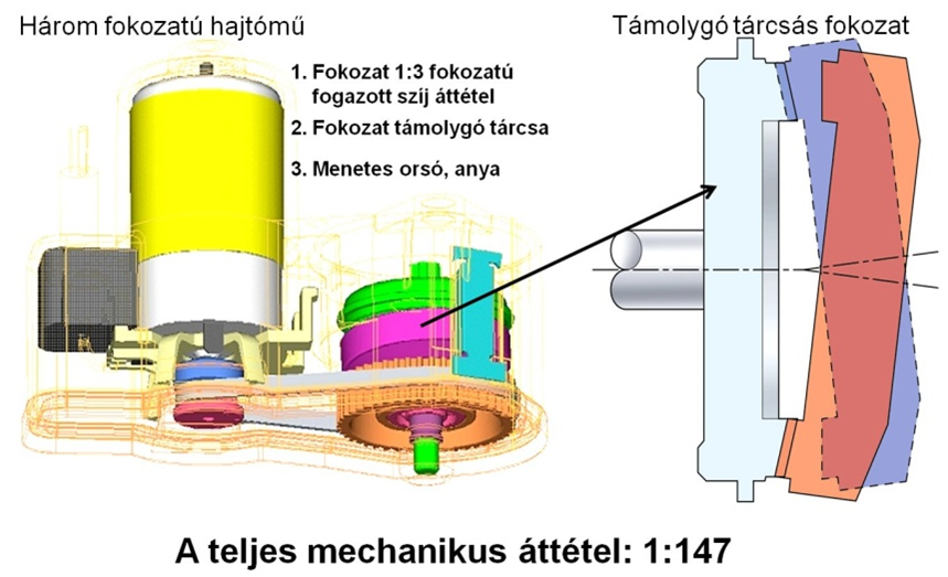 TRW-Lucas a villanymotor és a támolygó tárcsás fokozat