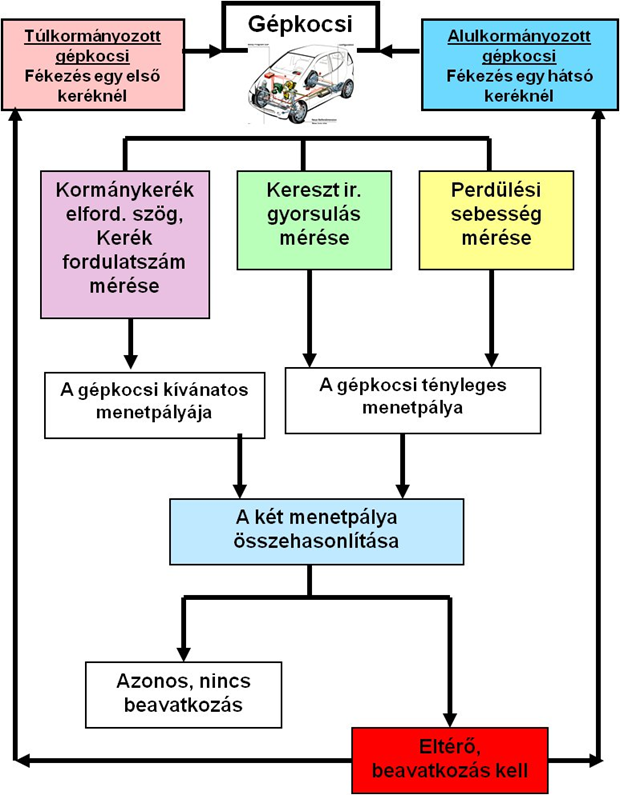 Az ESP rendszer működési elve