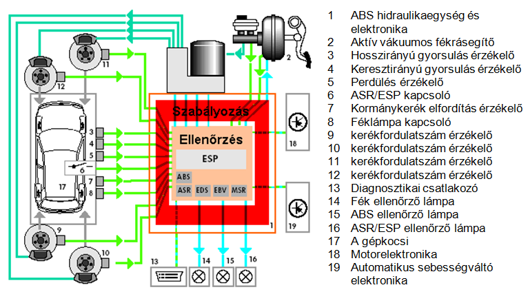 Az ESP összetett menetdinamikai szabályozó rendszer, mely számos részműködést ötvöz magába és együttműködik más elektronikus rendszerekkel is