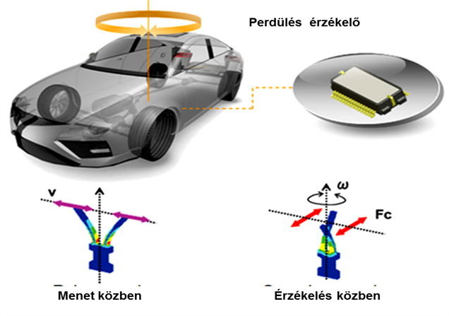 A Continental Teves perdülés érzékelő és a Corioli erőt mérő mikro-mechanikai érzékelő működési elve