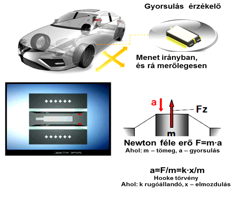 Az újabb kivitelű gyorsulás érzékelő elvi működési ábrája.